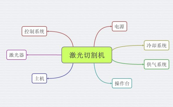 激光切割機(jī)的組成